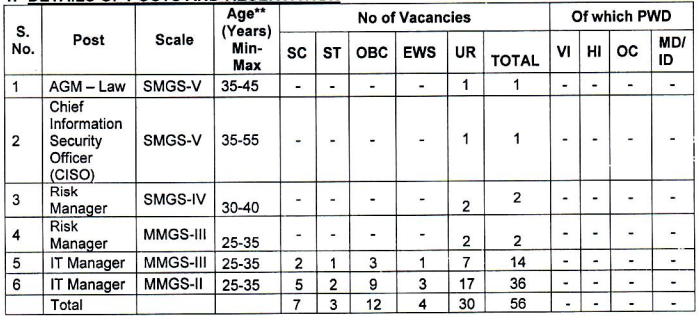 Vacancies Details - Punjab & Sind Bank Recruitment 2021